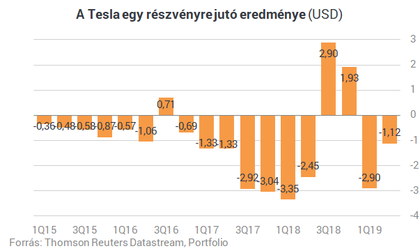 Hiába adtak el annyi Teslát, mint még soha - Musknak nem sikerült a bravúr