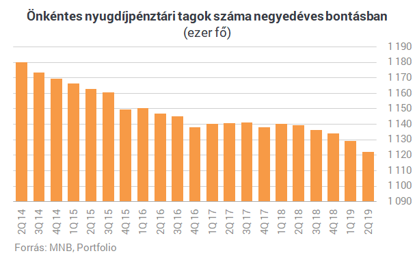 Kenterbe verték a szuperállampapírt fél év alatt a nyugdíjpénztárak: már most megvan az 5%