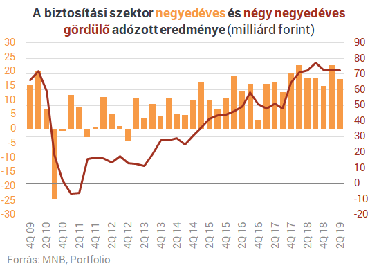 Szárnyalnak a magyar biztosítók, az életbiztosítások kevésbé