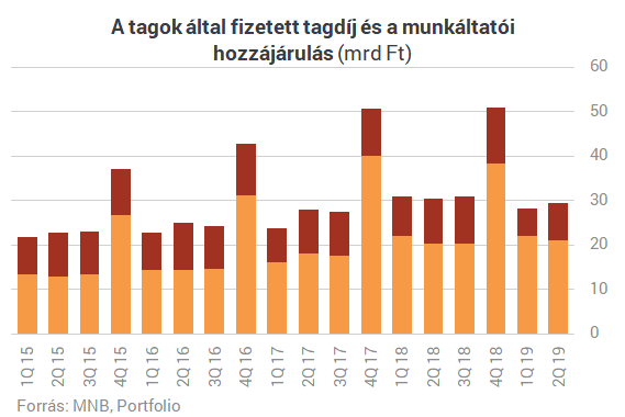 Kenterbe verték a szuperállampapírt fél év alatt a nyugdíjpénztárak: már most megvan az 5%