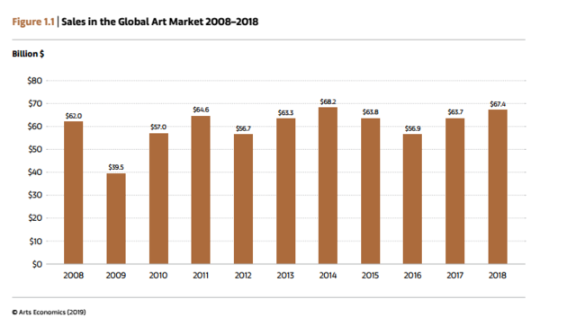 A 2018-as globális műtárgypiac számokban - további növekedés, de mérsékelten optimista hangulat