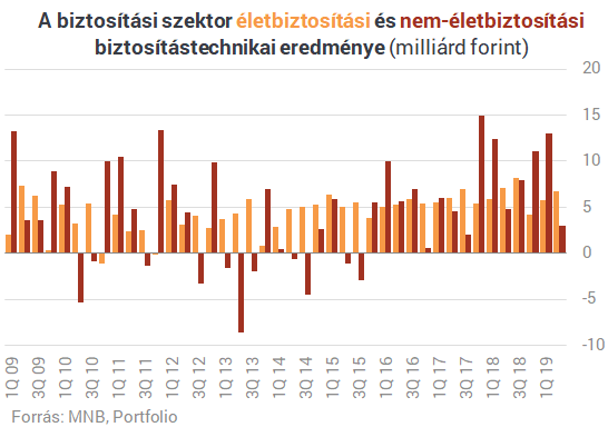 Szárnyalnak a magyar biztosítók, az életbiztosítások kevésbé