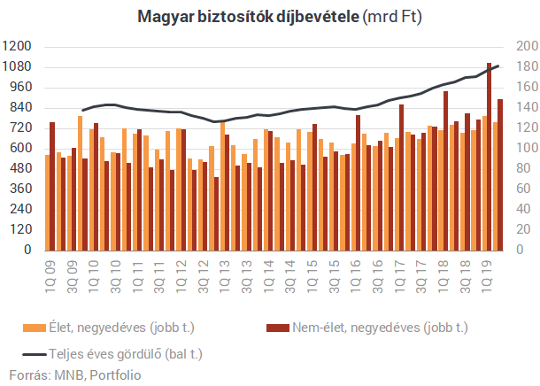 Szárnyalnak a magyar biztosítók, az életbiztosítások kevésbé