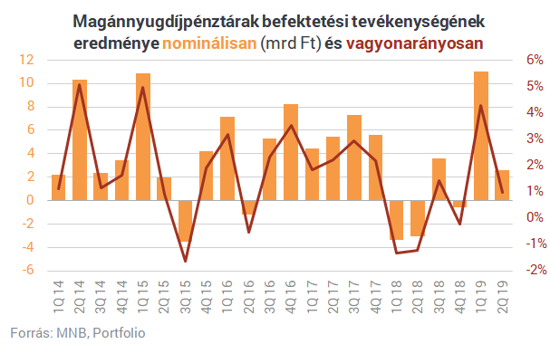 Kenterbe verték a szuperállampapírt fél év alatt a nyugdíjpénztárak: már most megvan az 5%