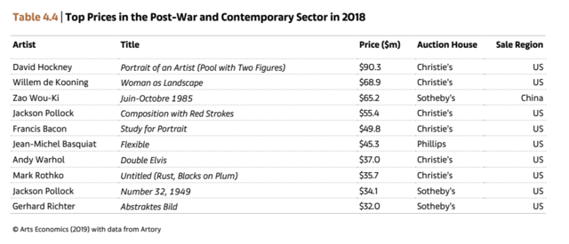 A 2018-as globális műtárgypiac számokban - további növekedés, de mérsékelten optimista hangulat