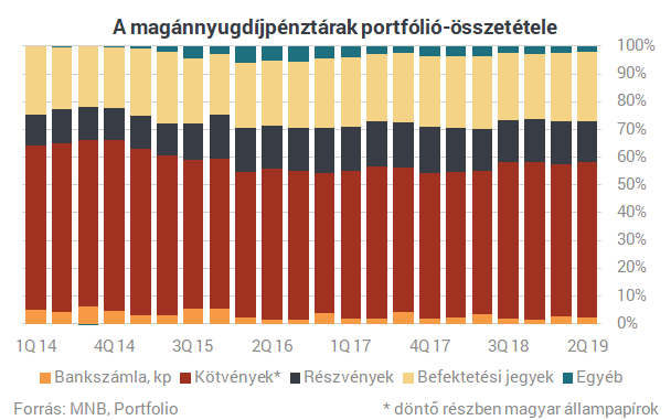 Kenterbe verték a szuperállampapírt fél év alatt a nyugdíjpénztárak: már most megvan az 5%