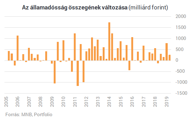 Történelmi tett: olyat tud Magyarország, amit utoljára az IMF-hitel előtt