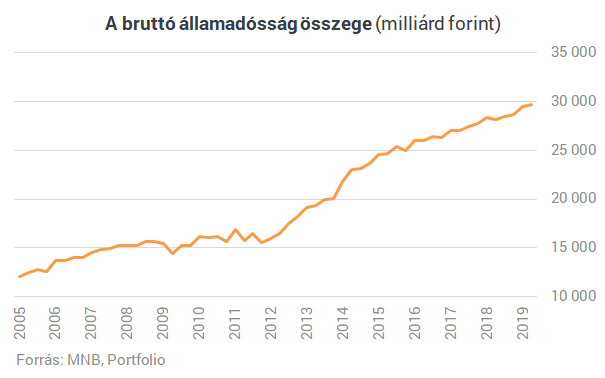 Történelmi tett: olyat tud Magyarország, amit utoljára az IMF-hitel előtt