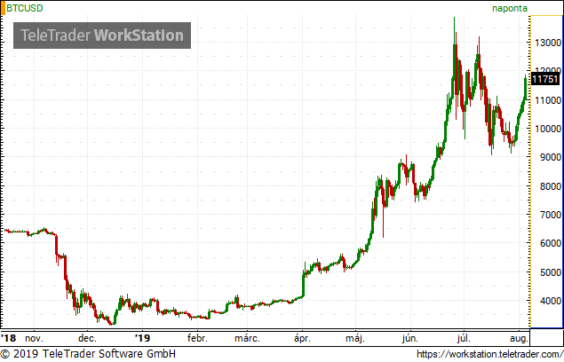 Szárnyal a bitcoin