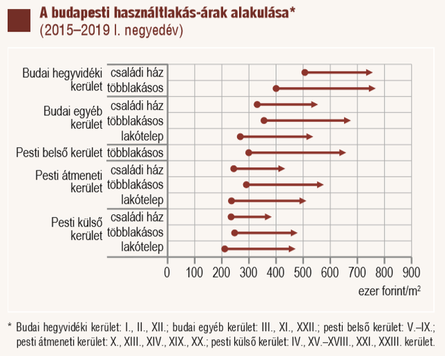 Vajon hol és milyen lakások drágultak legnagyobb mértékben Budapesten?