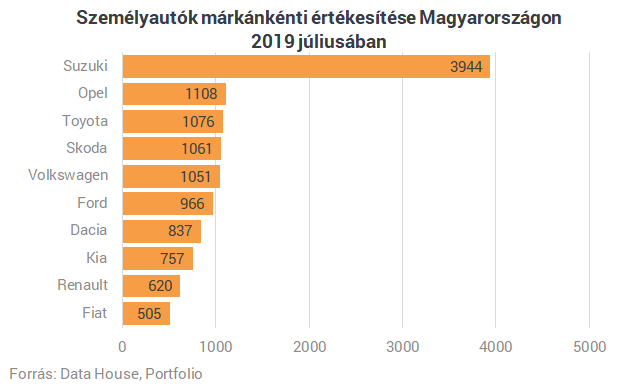 Nagyon fogynak az új autók Magyarországon - Íme a legnépszerűbb márkák