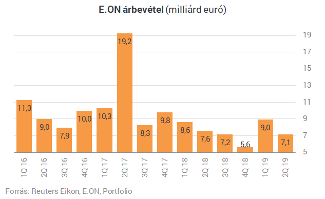 Az E.ON-nak sem könnyű