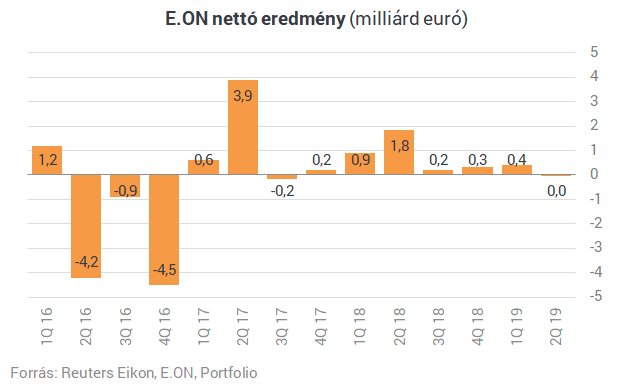 Az E.ON-nak sem könnyű