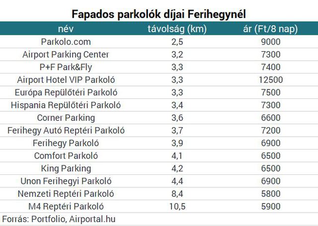 Gigantikussá nőtt a parkoló-biznisz Ferihegy környékén