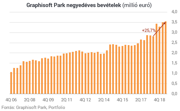 Nagyot emelkedett a Graphisoft Park árbevétele