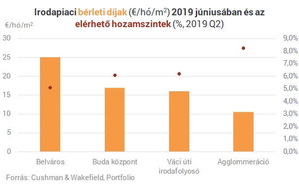 Ezek voltak a legnagyobb bérleti tranzakciók a budapesti irodáknál