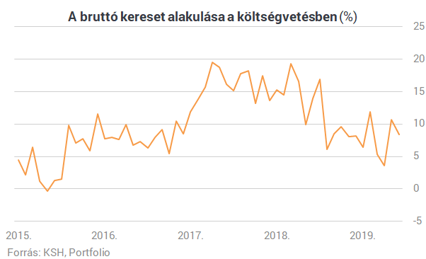 Már 365 000 forint az átlagkereset Magyarországon