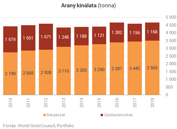Jövőre 2000 dollár lehet az arany