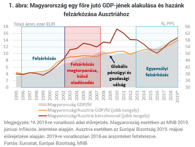 Tegyük rendbe: utolérjük-e Ausztriát?