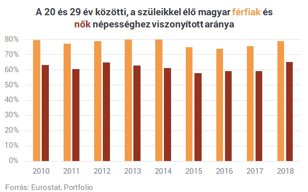 Magyar huszonévesek százezrei laknak még a szüleikkel - Sokkal többen, mint gondolnánk