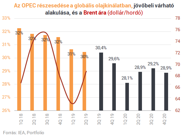 Meddig csökkenhet az OPEC szerepe a kőolajtermelésben?