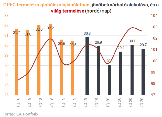 Meddig csökkenhet az OPEC szerepe a kőolajtermelésben?