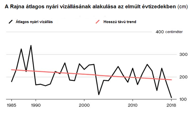 Nyugtalanító dolog történik az európai folyókkal, ami az energiaellátást is veszélyezteti