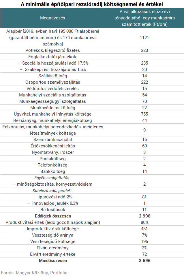 Rezsióradíj 2019