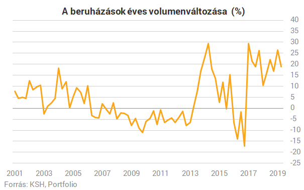 Dübörögnek a beruházások Magyarországon - Itt a friss adat