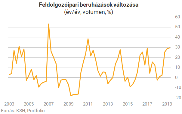 Dübörögnek a beruházások Magyarországon - Itt a friss adat