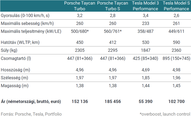 Itt a Porsche új elektromos sportautója - Tényleg lenyomja a Teslát?