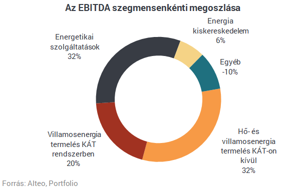 Harmadával nőtt az Alteo profitja