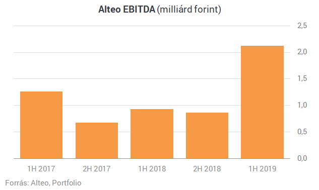 Harmadával nőtt az Alteo profitja