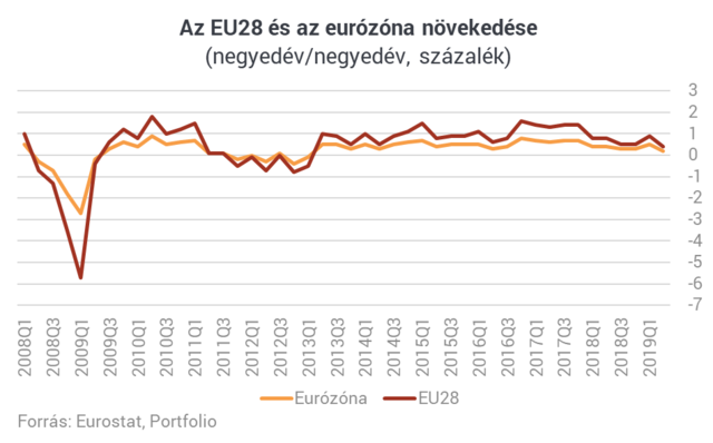 Az EU-s gazdaság továbbra is stagnál, Magyarország hasít