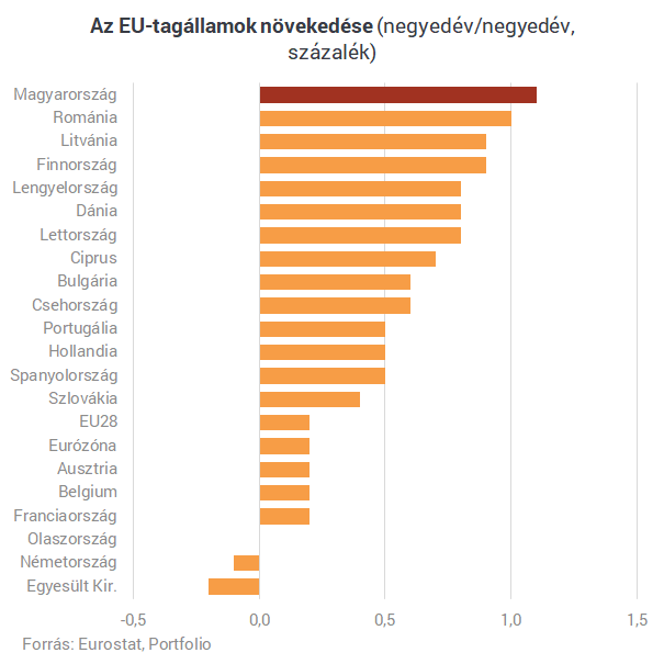 Az EU-s gazdaság továbbra is stagnál, Magyarország hasít
