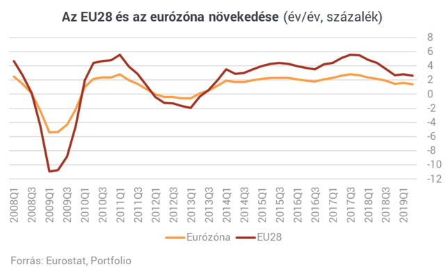 Az EU-s gazdaság továbbra is stagnál, Magyarország hasít