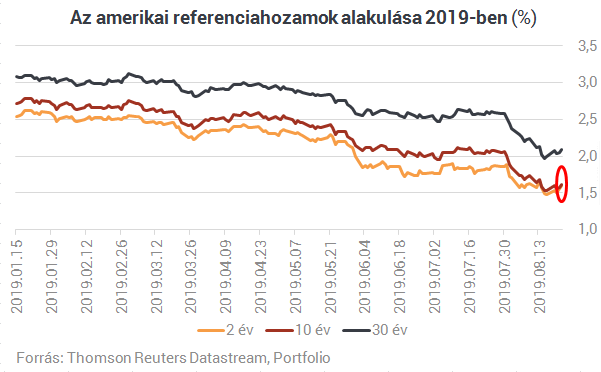 Bejeleztek a rettegett válságmutatók: készülhetünk az összeomlásra