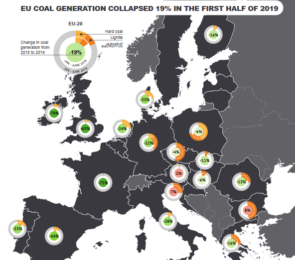 Példátlan összeomlás: a szén haláltusája zajlik a szemünk előtt