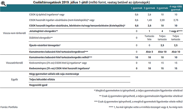 Elvesztél az új családtámogatásokban? Itt a mindent összefoglaló táblázat