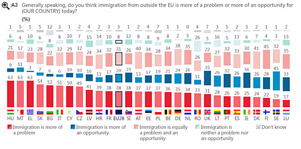 Kiderült, mi a véleménye a magyaroknak a bevándorlókról