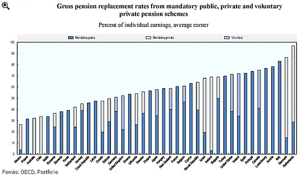 Hiába az állami ingyenpénz a nyugdíjra, a szegényebb magyarnak ettől nem lesz jobb