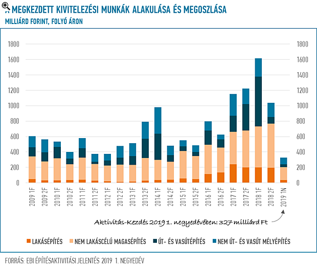 Jelentős visszaesés jöhet az építőiparban - Kijöttek a legfrissebb számok