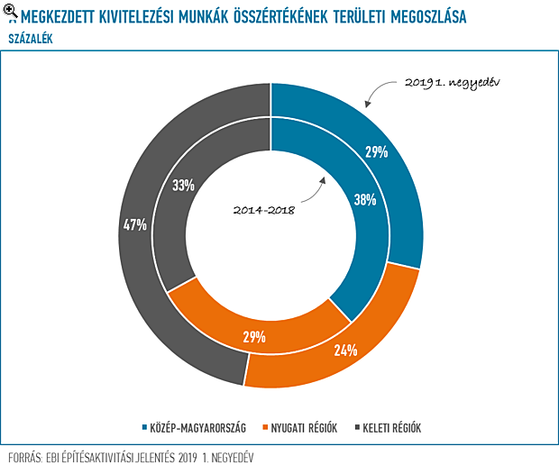 Jelentős visszaesés jöhet az építőiparban - Kijöttek a legfrissebb számok