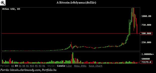 a bitcoin betétet tesz