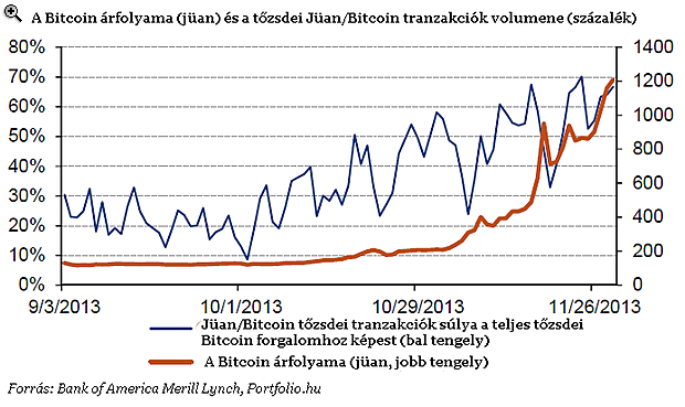 mennyi a bitcoin jövedelmező pénzt keresni egy hónapra a kereséshez