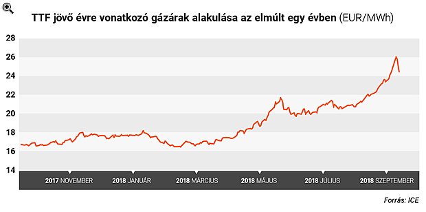 Miért drágul a gáz idén? Mit éreznek ebből a magyar cégek?
