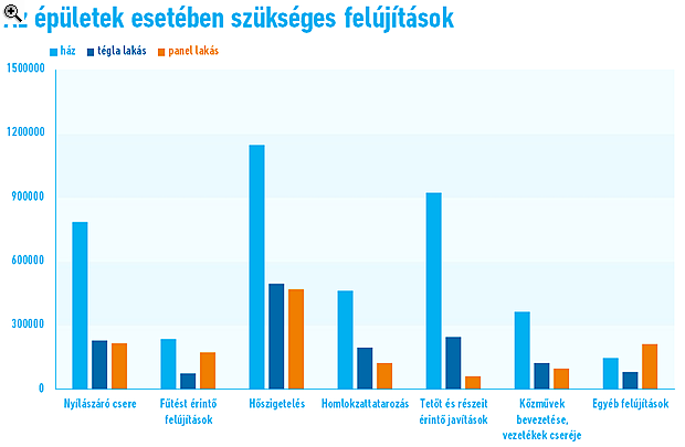 Hőszigetelés, tetőjavítás, ablakcsere - Megnéztük a legnépszerűbb felújításokat