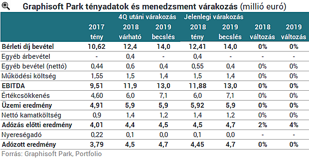 Nagyot nőtt a Graphisoft Park bevétele