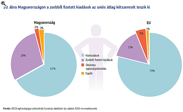 Magyarország egészségi állapota statisztika