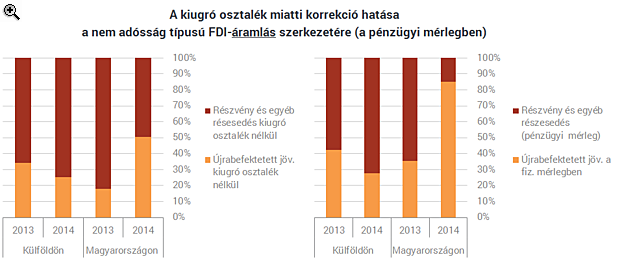 Mi mennyi? - Tényleg ömlik a tőke Magyarországra?